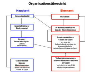 Struktur-Übersicht der "Frauen im Sport" (Organigramm: DSB)